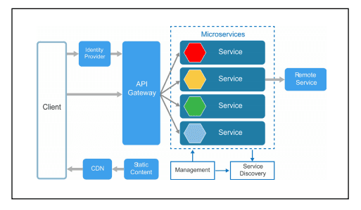 Building Scalable Web Applications with Microservices Architecture